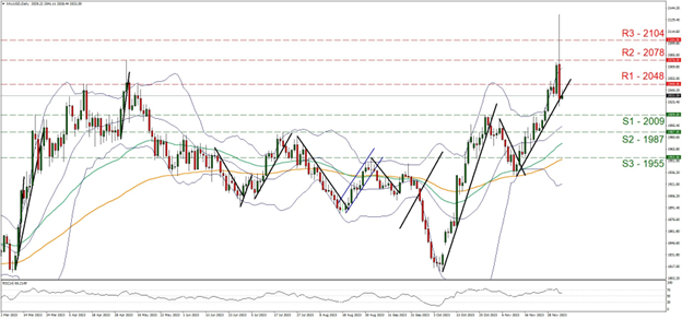 XAU/USD technical chart showing price movements and trends.