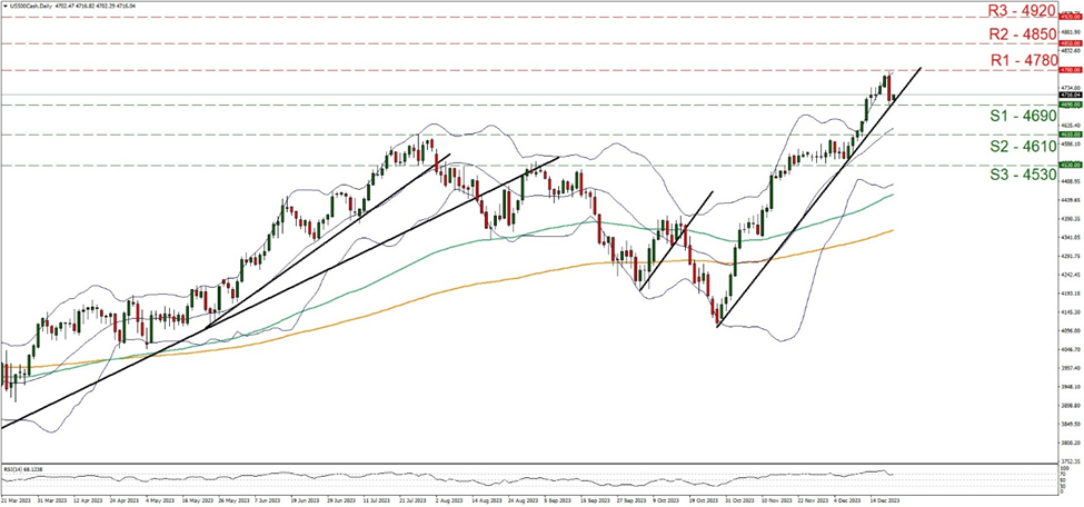 us-five-hundred-daily-chart support at four thousand six hundred and ninety and resistance at four thousand seven hundred and eighty