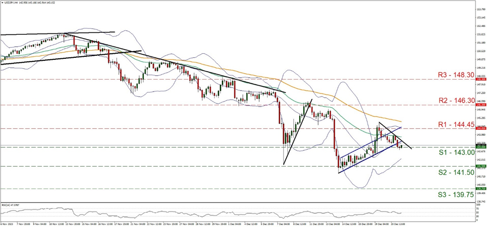 usd-jpy-gráfico-cuatro-horas support at one hundred forty-three and resistance at one hundred forty-four point forty five, direction sideways