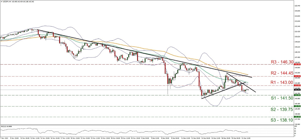 usd-jpy-four-hour-chart support at one hundred forty one point five and resistance at one hundred three, direction downward