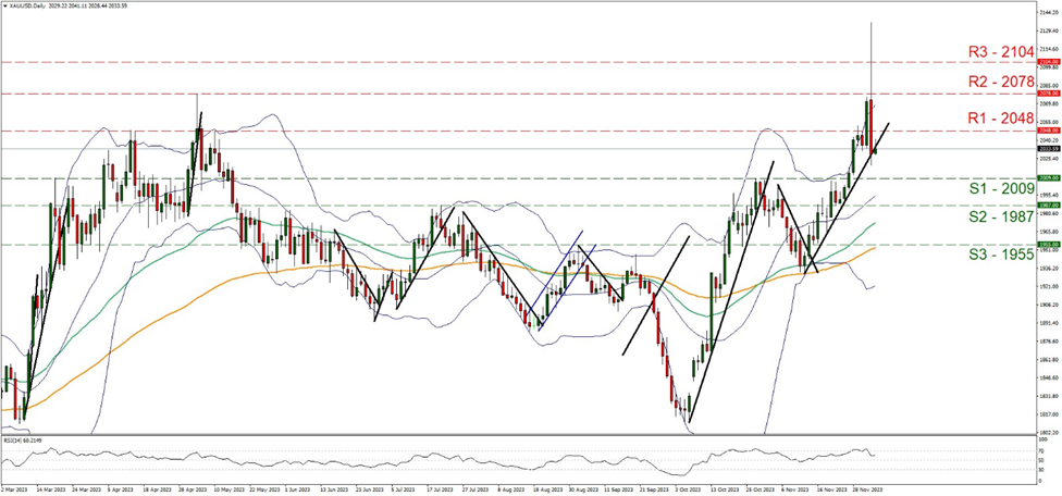 xau-usd-daily -chart support at two zero zero nine and resistance at two zero four eight, direction downwards