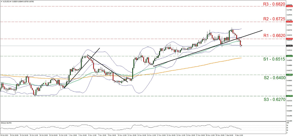 aud-usd-four-hour-chart support at zero point six five one five and resistance at zero point six six two zero, direction downwards