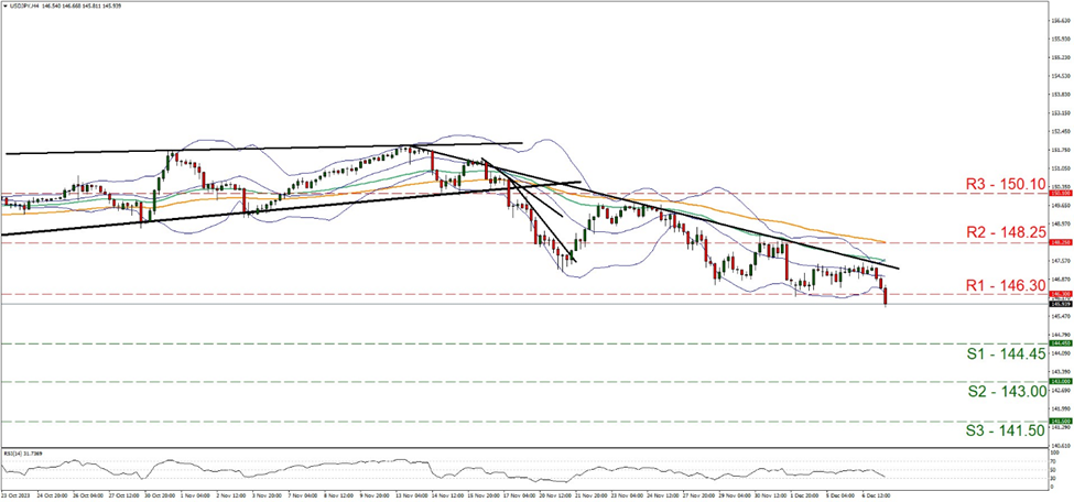 usd-jpy-four-hour -chart support at one four four point four five and resistance at one four six point zero three, direction downwards