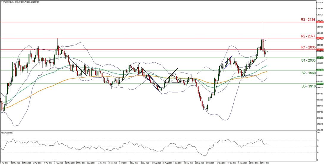 xau-usd- daily -chart support at two zero zero five and resistance at two zero three five , direction sideways