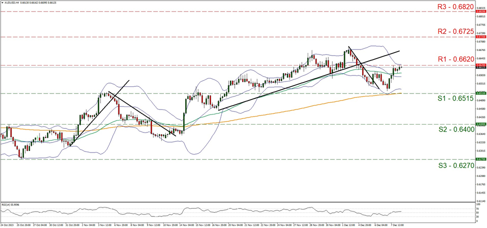 aud-usd-four-hour-chart support at zero point six five one five and resistance at zero point six six, direction sidewards