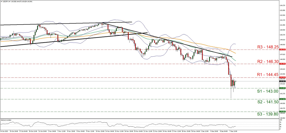 usd-jpy-four-hour-chart support at one hundred and forty three and resistance at one hundred and forty four point forty five, direction downwards