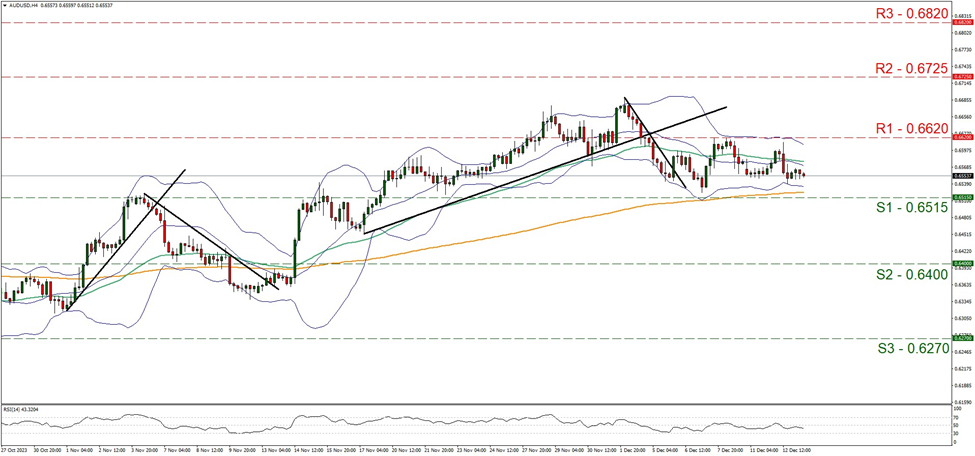 aud-usd-gráfico-cuatro-horas support at zero point six five one five and resistance at zero point six six two, direction sideways