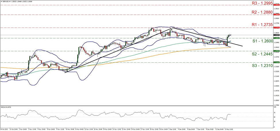 gbp-usd-four-hour-chart support at one point two six and resistance at one point two seven three five, direction upwards