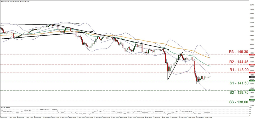 usd-jpy-gráfico-cuatro-horas support at one hundred forty-one point five and resistance at one hundred forty-three, direction sideways