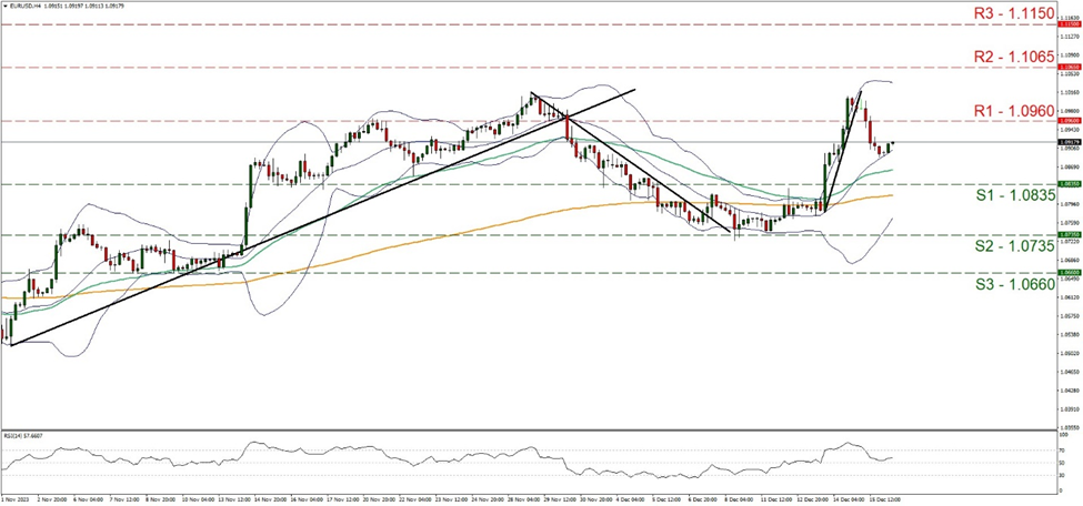 eur-usd-gráfico-cuatro-horas support at one point zero eight three five and resistance at one point zero nine six, direction sideways