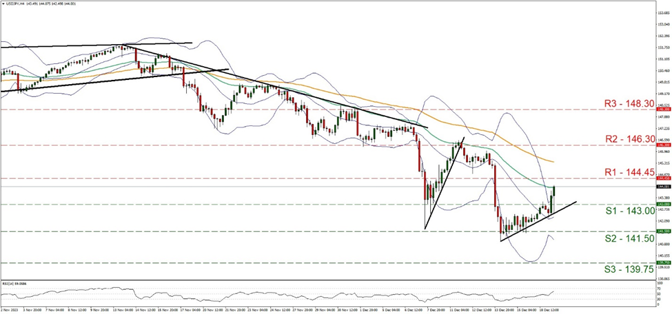 usd-jpy-gráfico-cuatro-horas support at one hundred forty-three and resistance at one hundred forty-four point forty five, direction upwards