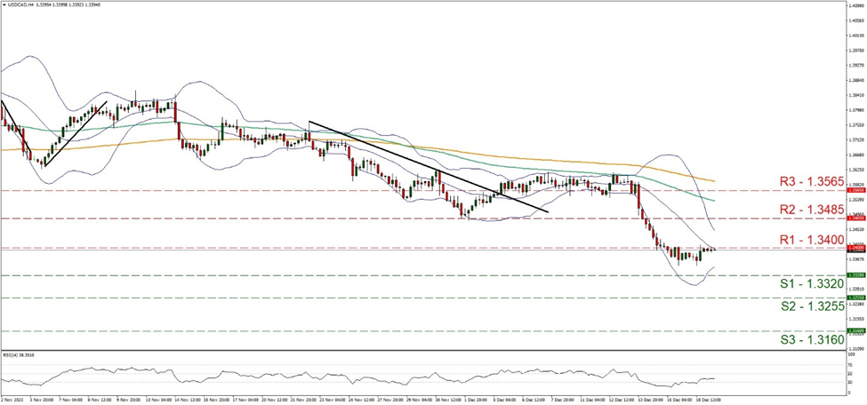 usd-cad-usd-four-hour-chart support at one point three three two and resistance at one point three four, direction sideways