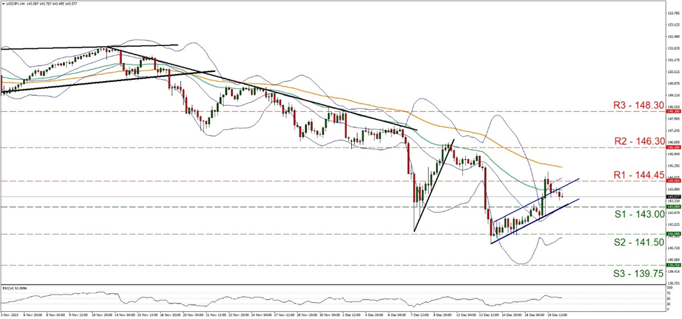 usd-jpy-gráfico-cuatro-horas support at one hundred forty-three and resistance at one hundred forty-four point forty five, direction sideways