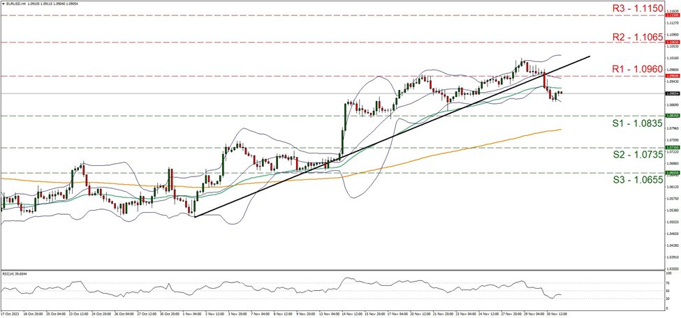 eur-usd-gráfico-cuatro-horas support one point zero eight three five and resistance at one point zero nine six, direction downwards