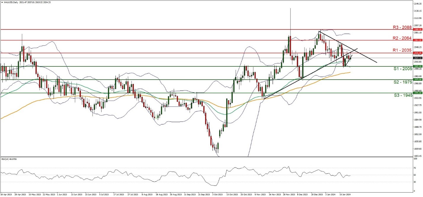 EUR/USD technical chart showing currency exchange rate fluctuations. Additional analysis includes XAU/USD (gold) trends.