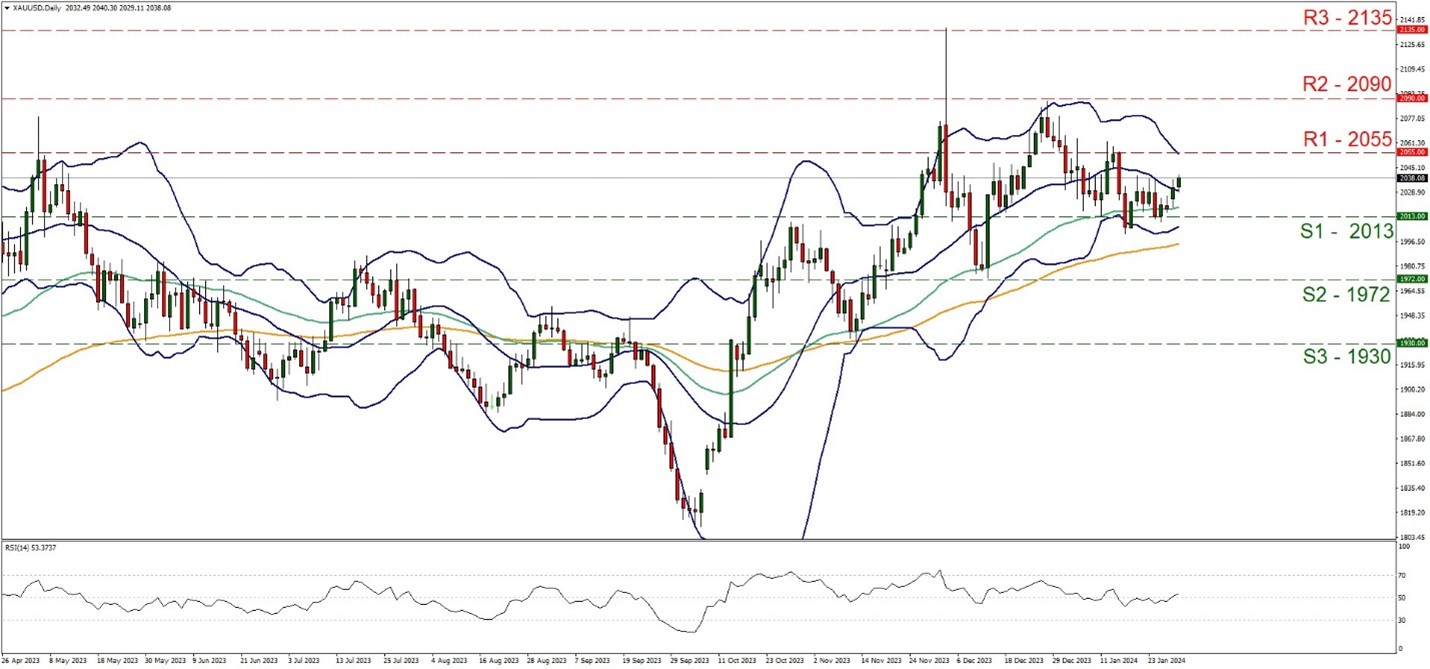 EUR/USD technical chart showing currency exchange rate fluctuations. Additional analysis includes XAU/USD (gold) trends.