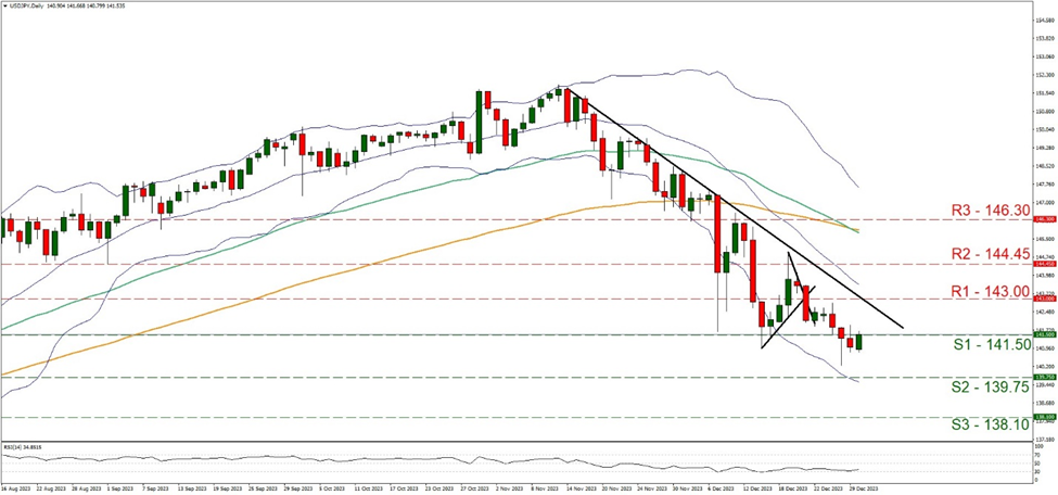 usd-jpy-four-hour-chart support at one hundred forty one point five and resistance at one hundred forty three, direction downward