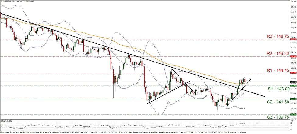 usd-jpy-four-hour -chart support at one four three point zero zero resistance at one four four point four five direction upwards