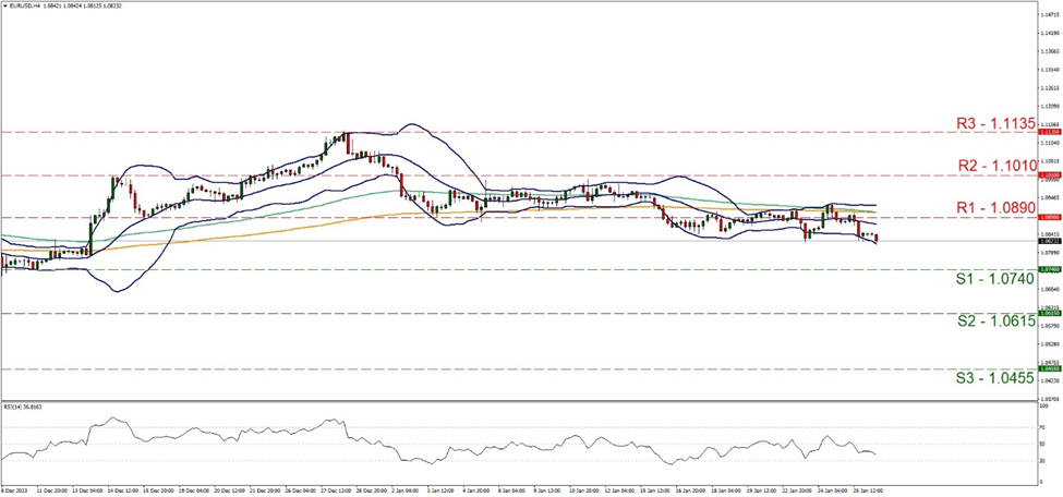 eur-usd-four-hour-chart support at one point zero seven four resistance at one point zero eight nine, direction sideways