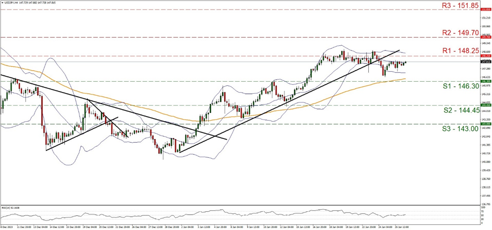 usd-jpy-four-hour-chart support at one hundred and forty six point three and resistance at one hundred and forty eight point two five, direction sideways