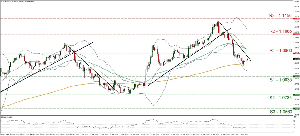 eur-usd-four-hour-chart support at one point zero eight three five and resistance at one point zero nine six zero, direction downwards