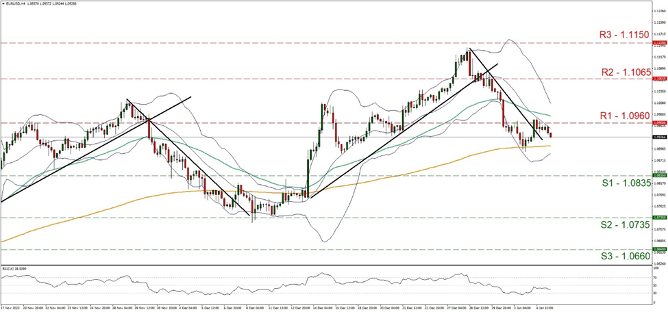 eur-usd-four-hour-chart support at one point zero eight three five and resistance at one point zero nine six zero, direction sideways