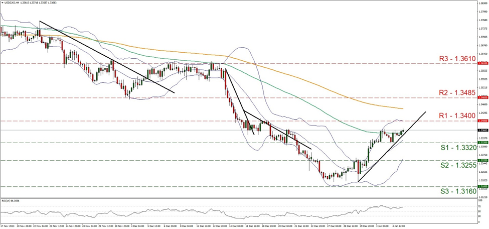 usd-cad-four-hour-chart support at one point three three two and resistance at one point three four, direction upwards