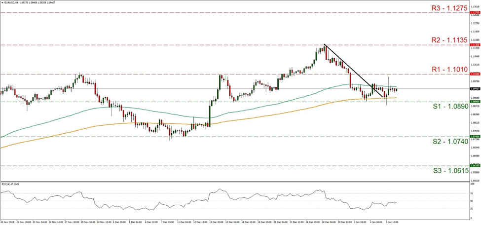 eur-usd-four-hour-chart support at one point zero eight nine and resistance at one point one, direction sideways