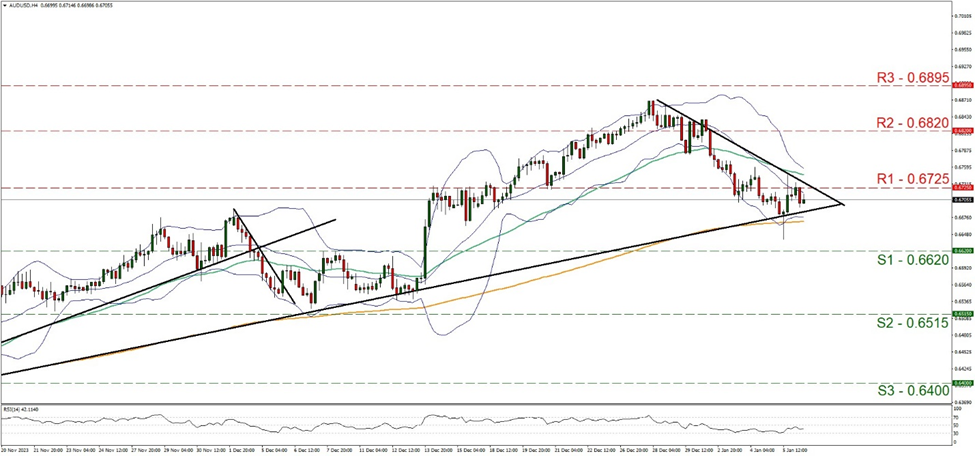 aud-usd-four-hour-chart support at zero point six six two and resistance at zero point six seven two five