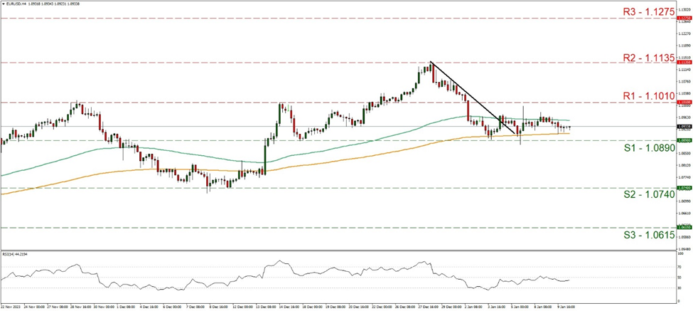 eur-usd-four-hour-chart support at one point zero eight nine and resistance at one point one zero one, direction sideways