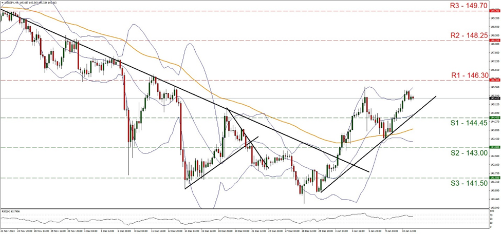usd-jpy-four-hour-chart support at one hundred and forty four point forty five and resistance at one hundred and forty six point three, direction upwards