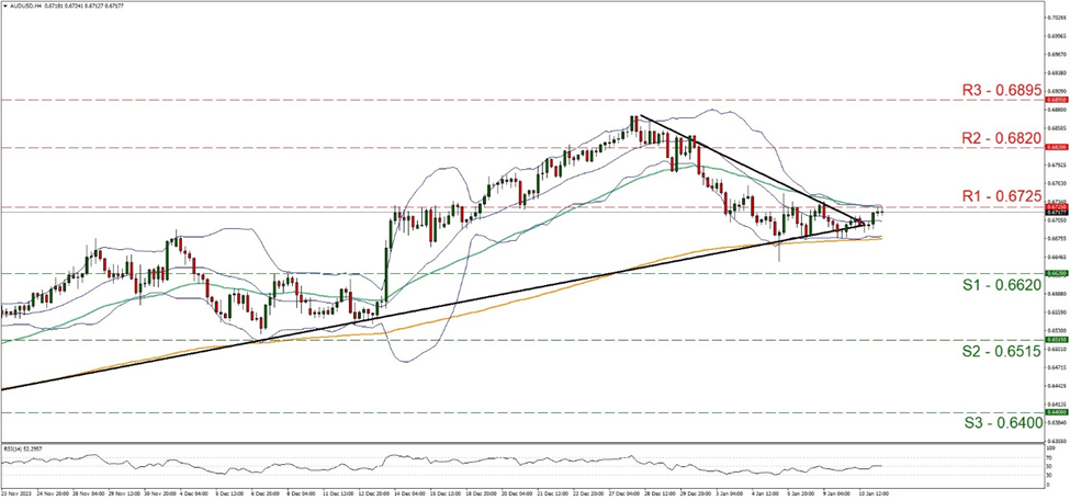 aud-usd-four-hour-chart support at zero point six six two and resistance at zero point six seven two five, direction sideways