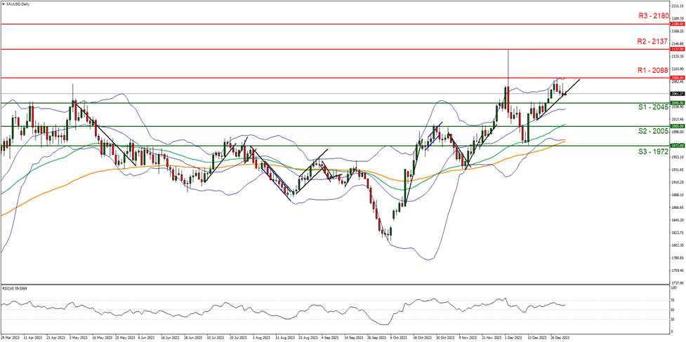 xau-usd-daily -chart support at two zero four five and resistance at two zero eight eight, direction sideways