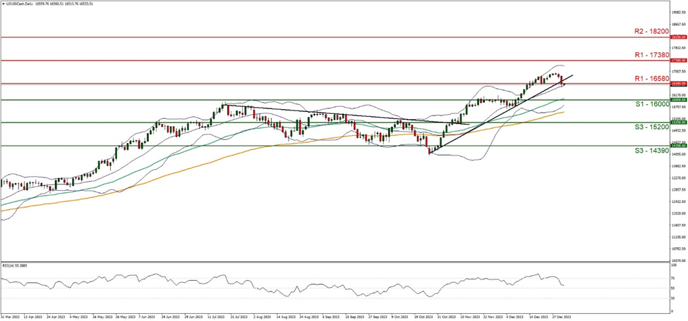 us100-cash- daily-chart support at one six zero zero zero zero and resistance at one six five eight zero, direction downwards