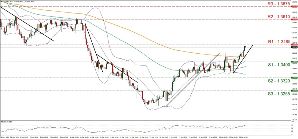 usd-cad-four-hour -chart support at one point three four zero zero and resistance at one point three four eight five direction upwards