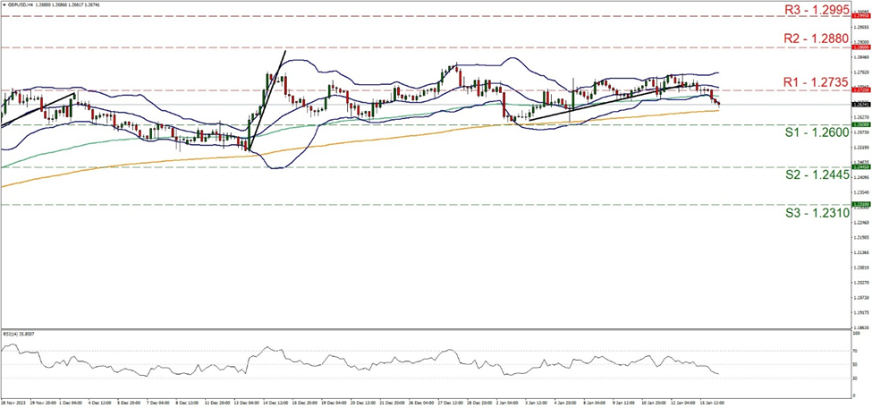 gbp-usd-four-hour-chart support at one point two six zero zero and resistance at one point two seven three five, direction downwards