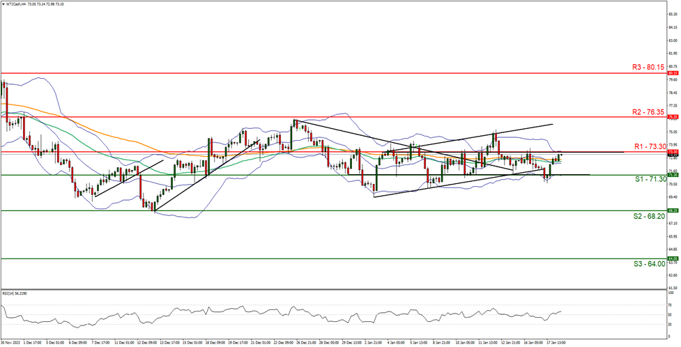 support at  seventy one point three zero and resistance at seventy three point three zero, direction sideways  
