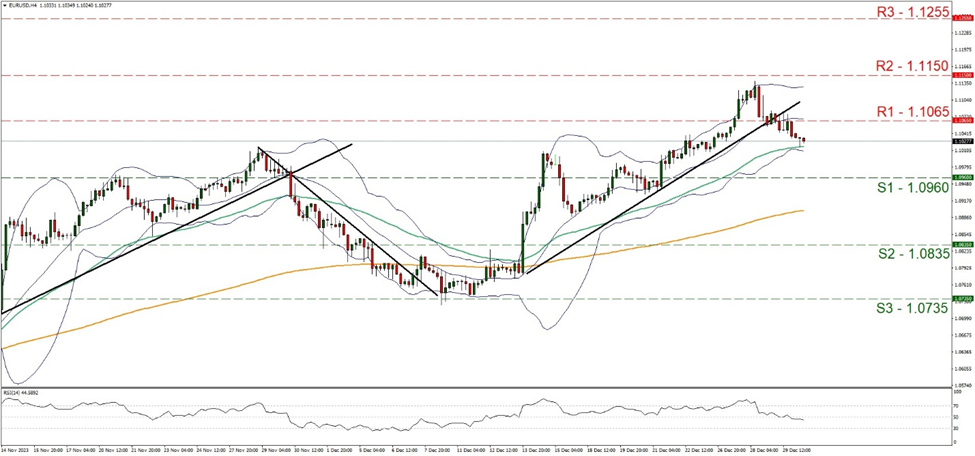 eur-usd-hundred-daily-chart support at one point zero nine six and resistance at one point one six five, direction downwards