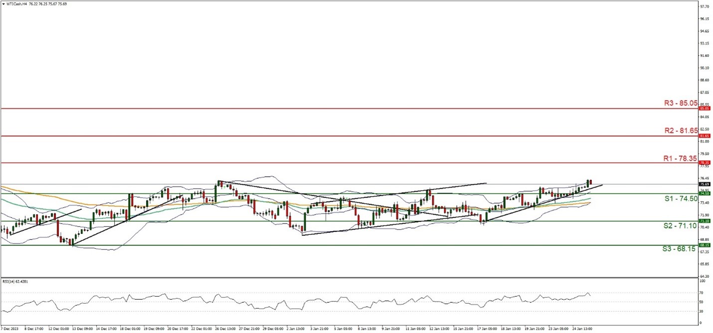 EU/USD technical chart with WTI oil and USD currency, highlighting technical analysis.