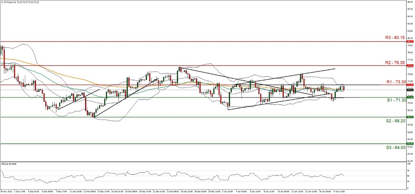 EU/USD technical chart with WTI oil and USD currency, highlighting technical analysis.