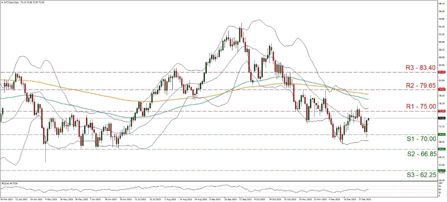 EU/USD technical chart with WTI oil and USD currency, highlighting technical analysis.