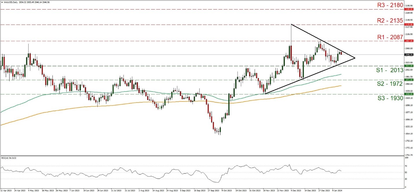 EUR/USD technical chart showing currency exchange rate fluctuations. Additional analysis includes XAU/USD (gold) trends.