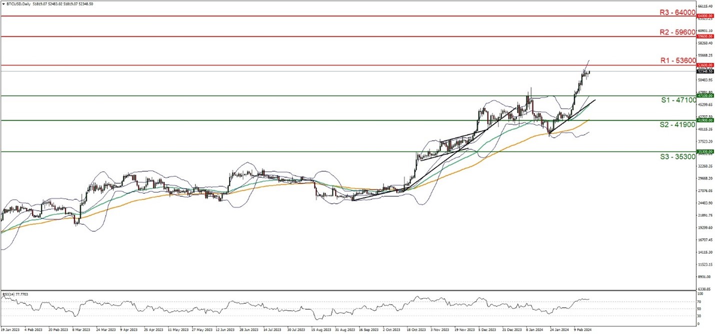 Financial chart showing BTC/USD technical analysis. 