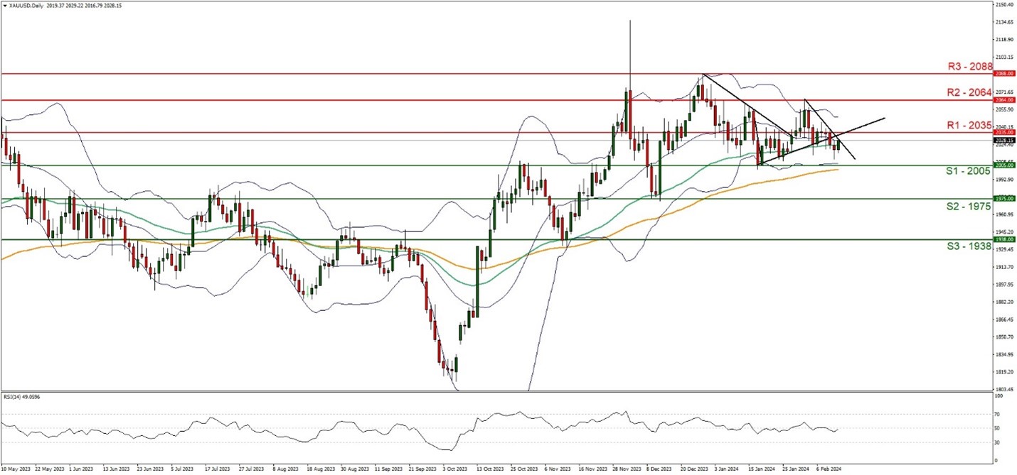 XAUUSD Daily Chart showing price line and trend line.