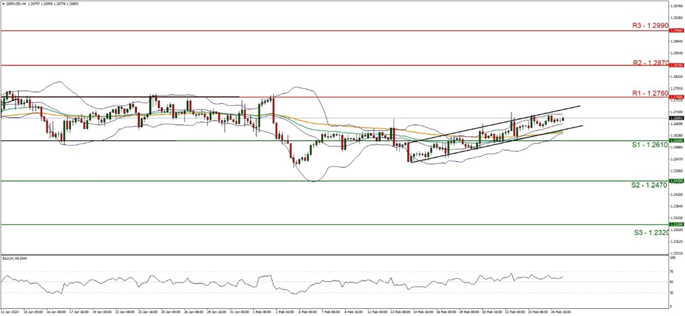 gbp-usd-four-hour-chart support at one point two six one zero and resistance at one point two seven six zero, direction upwards