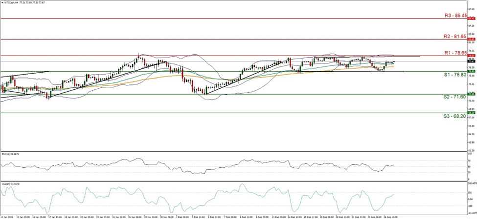 wti-cash-four-hour -chart support at seven five point eight zero and resistance at seven eight point six five, direction sideways