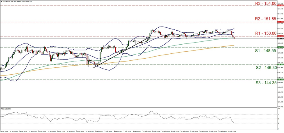 usd-jpy-4-시간-차트 support at one hundred and forty eight point fifty five and resistance at one hundred and fifty, direction downwards