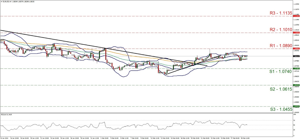 eur-usd -4-시간-chart support at one point zero seven four and resistance at one point zero eight nine, direction sideways