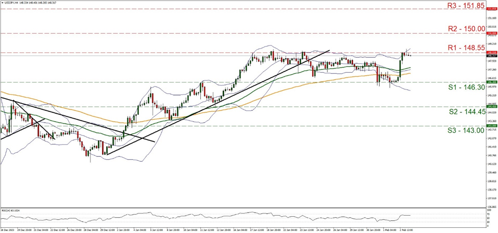 support at one hundred forty six point three and resistance at one hundred forty eight point fifty five, direction sideways 