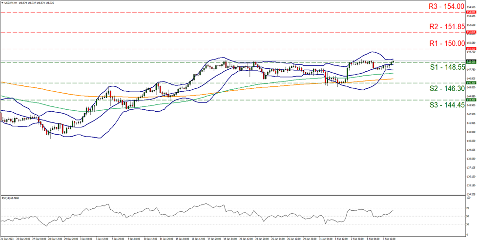 support at  one four eight point five five and resistance at one five zero point zero zero , direction upwards  